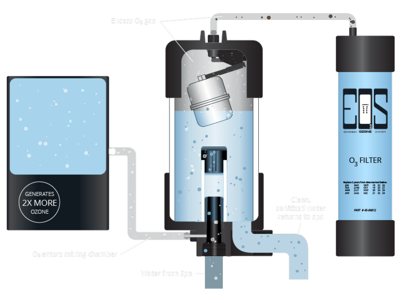 EOS sanitizes spa water better Bullfrog hot tubs with EOS 03 water care system